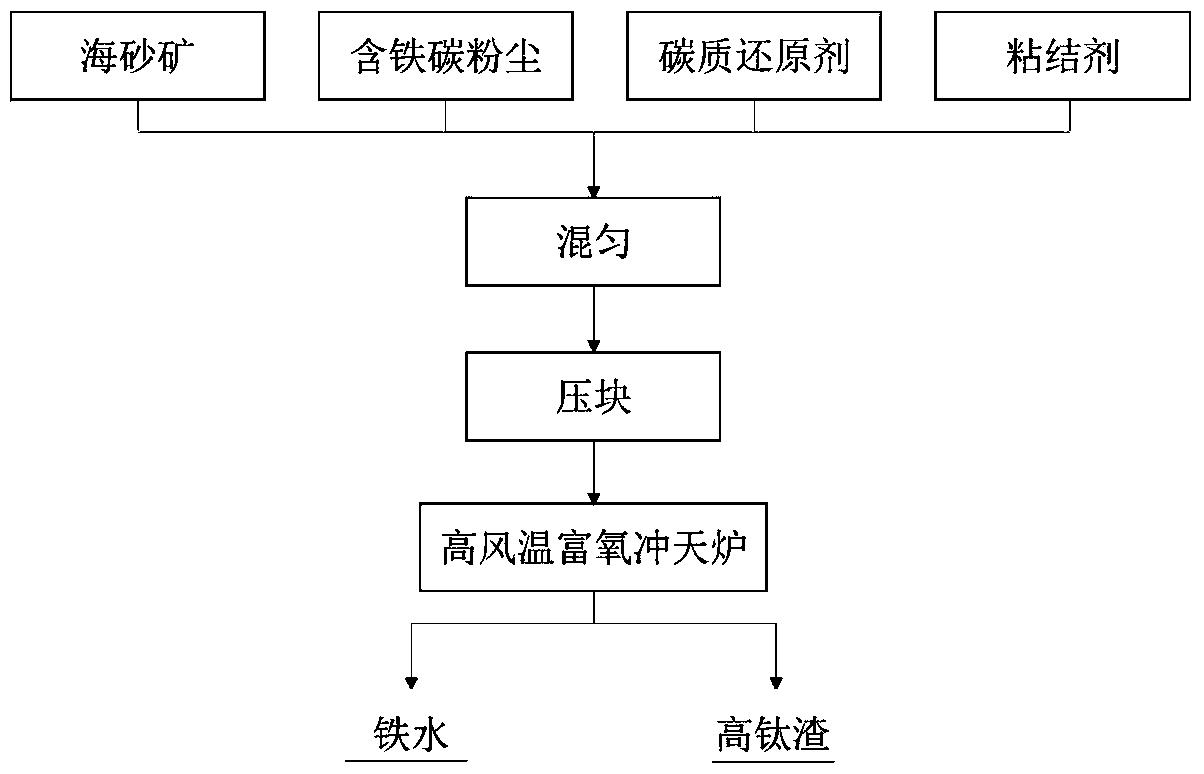 一种冲天炉处理海砂矿与钢铁厂含铁碳粉尘混合物的方法