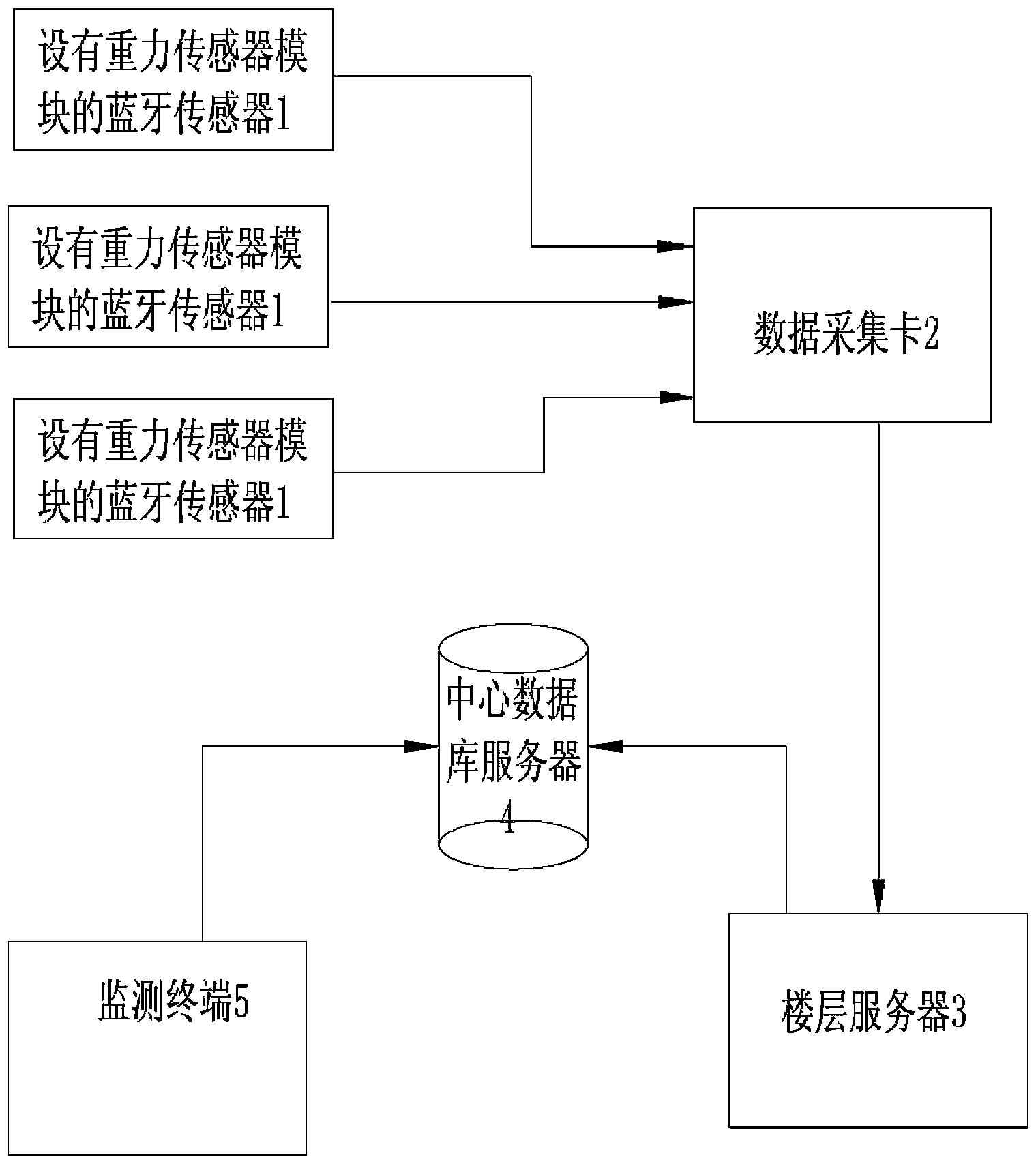 宿舍床位自动监测管理系统及管理方法