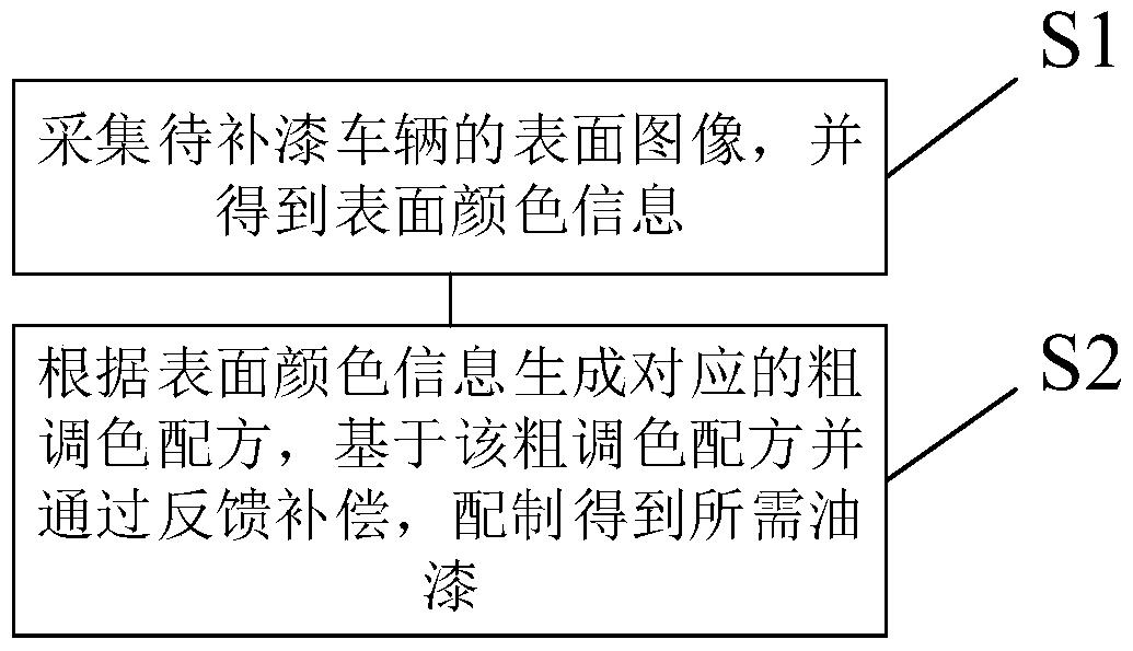 一种汽车油漆颜色调配方法