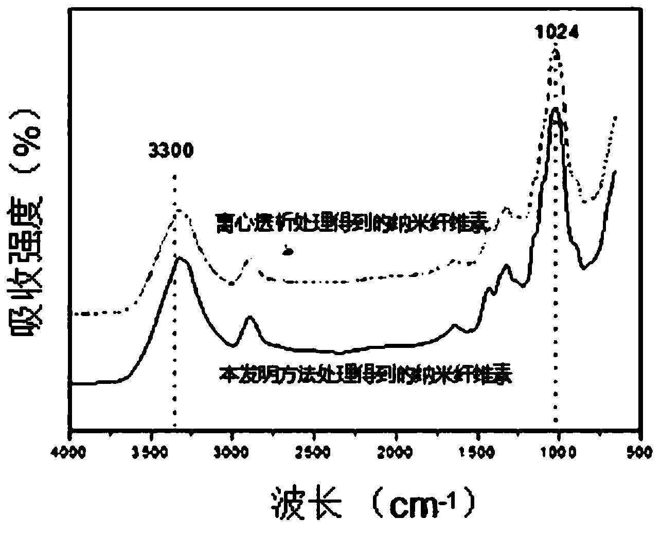 一种纳米纤维素的制备方法