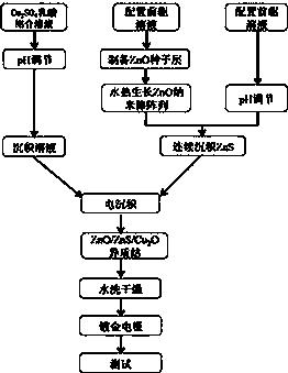 复合纳米异质结薄膜材料及复合异质结太阳电池制备方法