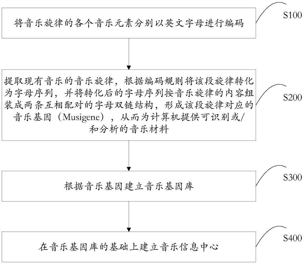 一种音乐旋律转化方法及系统