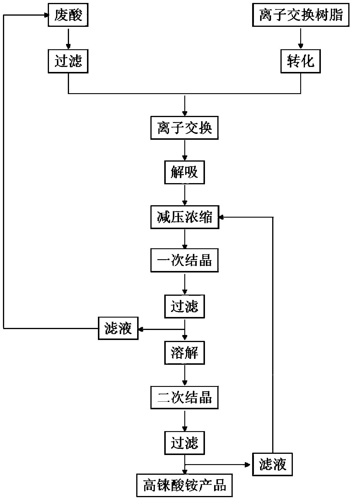 一种从钼冶炼废酸中回收铼的方法