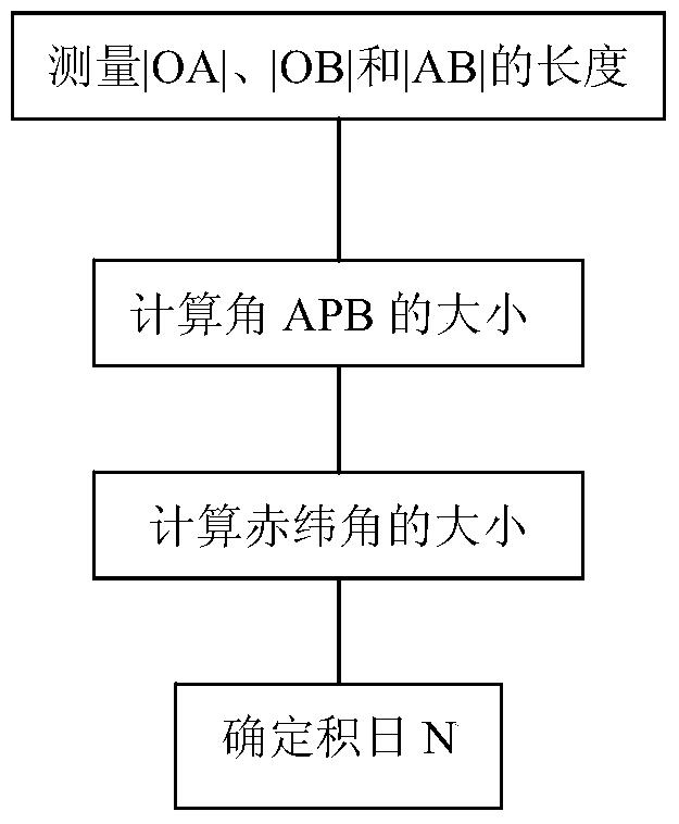 一种利用影子确定日期的方法