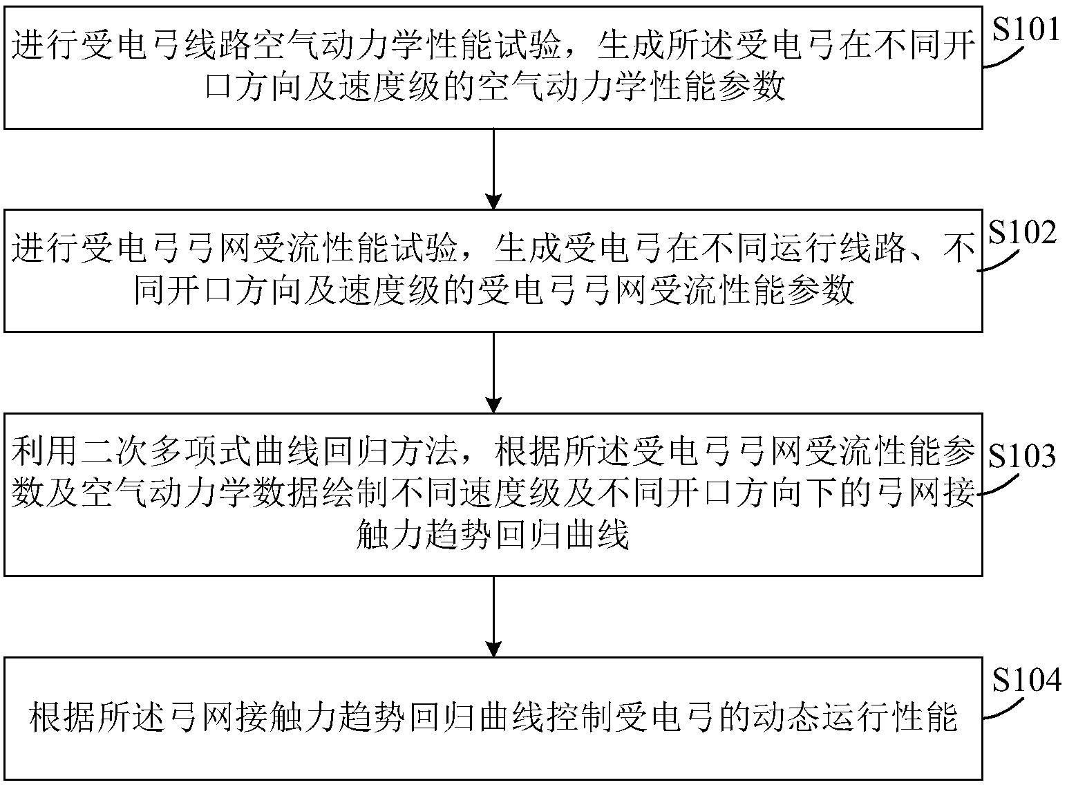 受电弓动态运行性能控制方法及装置