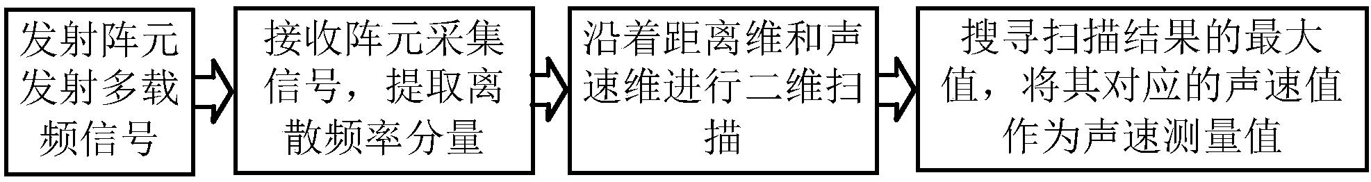 一种使用多载频信号的声速测量方法