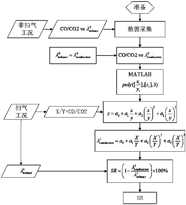 一种确定涡轮增压汽油机扫气率的方法