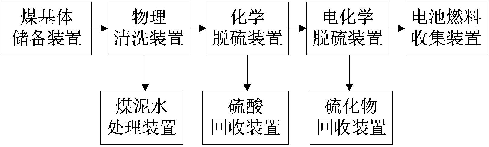 一种碳燃料电池煤基燃料联合处理装置