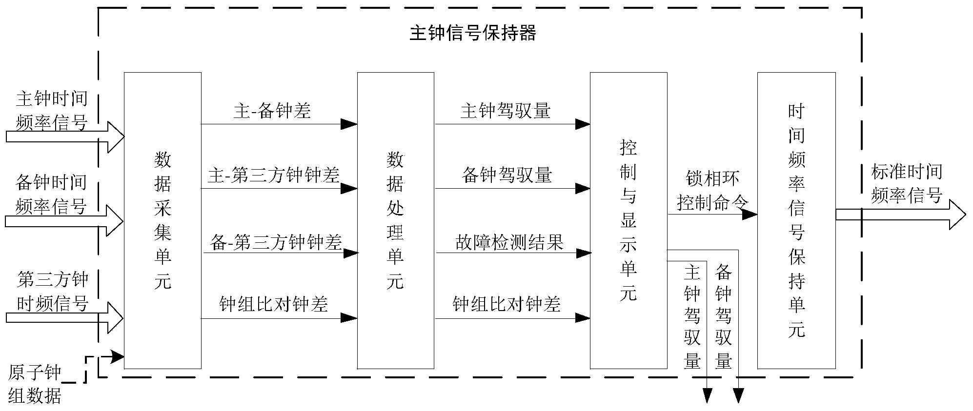 守时系统主钟信号保持器