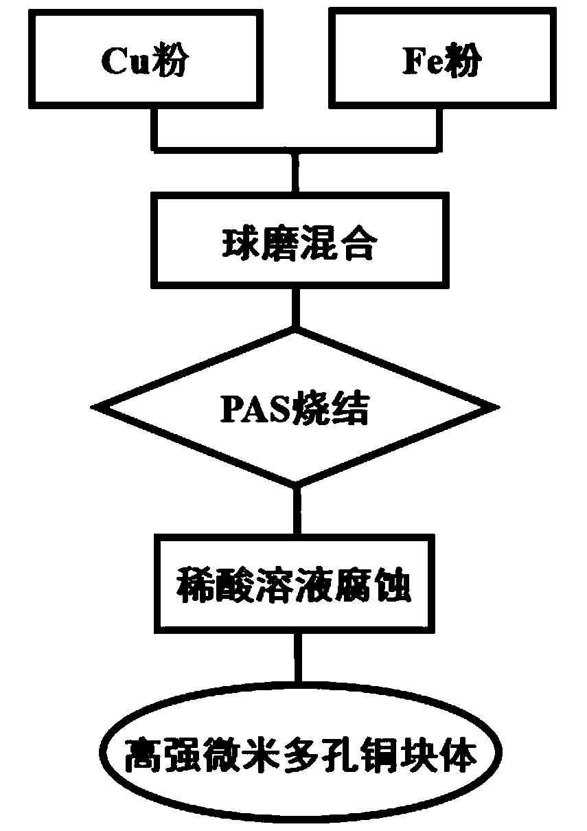 一种铜铁合金去合金化制备微米多孔金属铜块体的方法