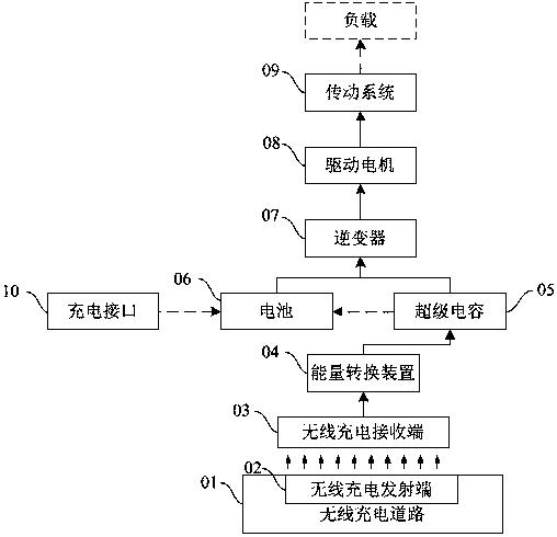 一种无线充电纯电动汽车动力系统