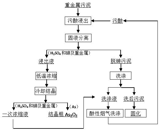 一种重金属污泥与污酸联合处置方法