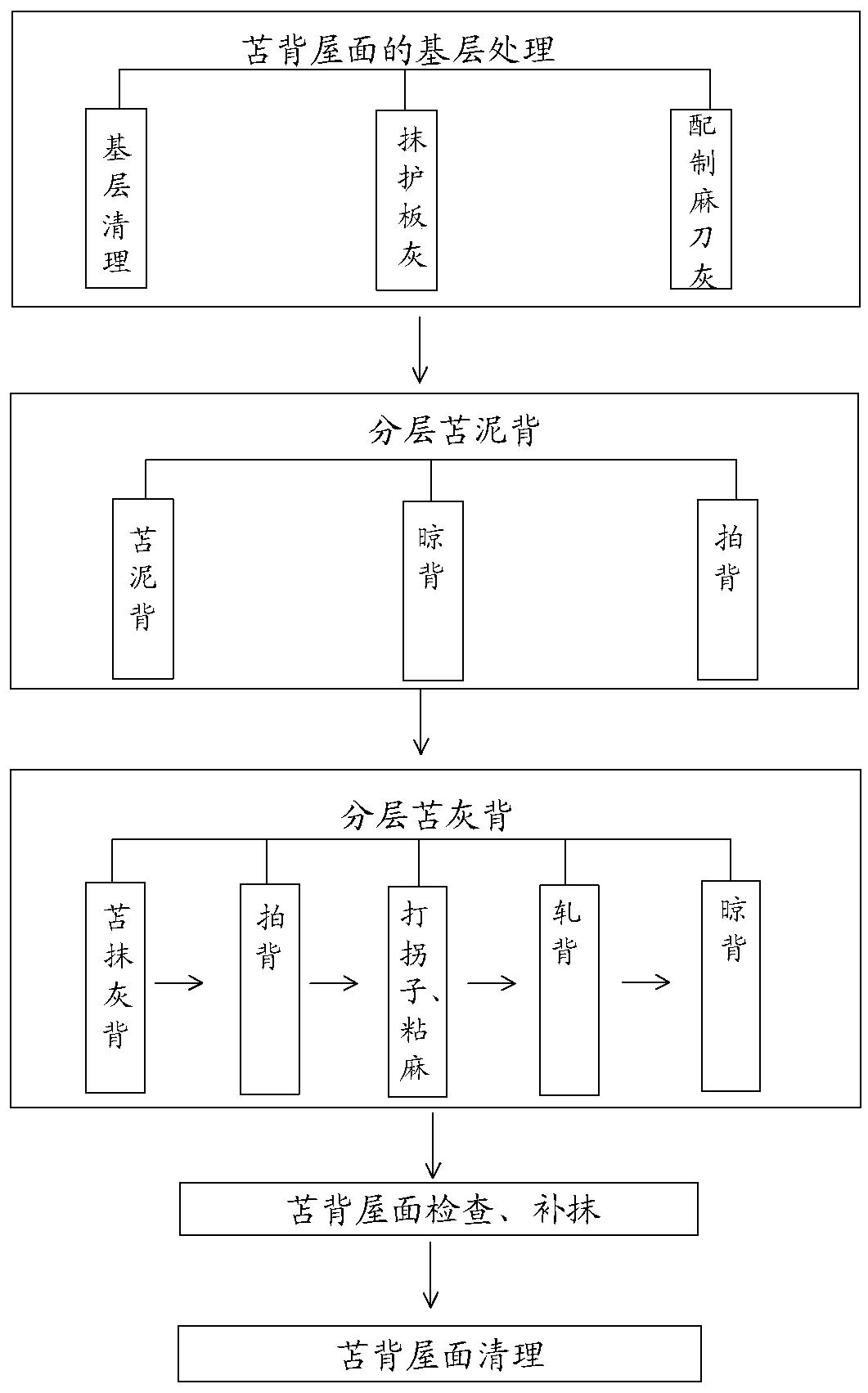 一种古建筑苫背屋面施工方法