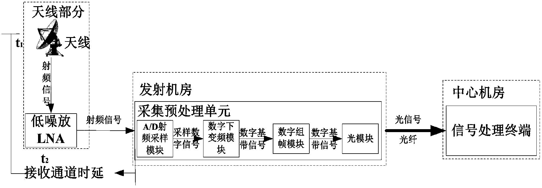 基于射频直接采样光纤长距离传输的测距系统及其方法