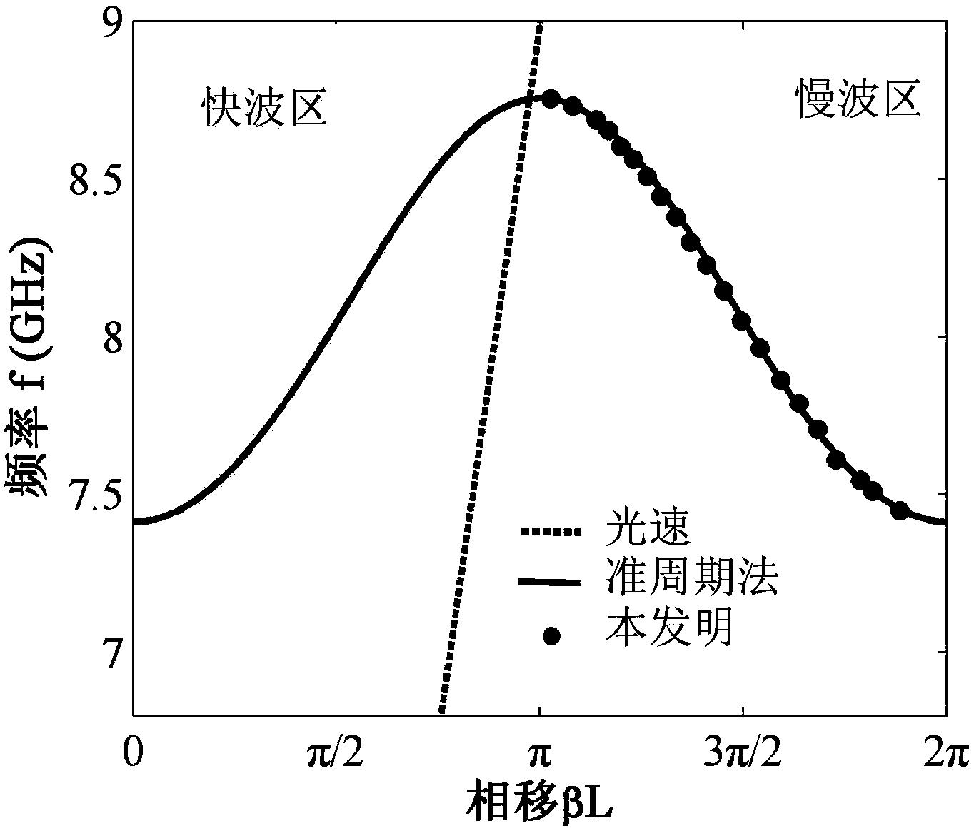 一种慢波结构慢波色散特性的获取方法