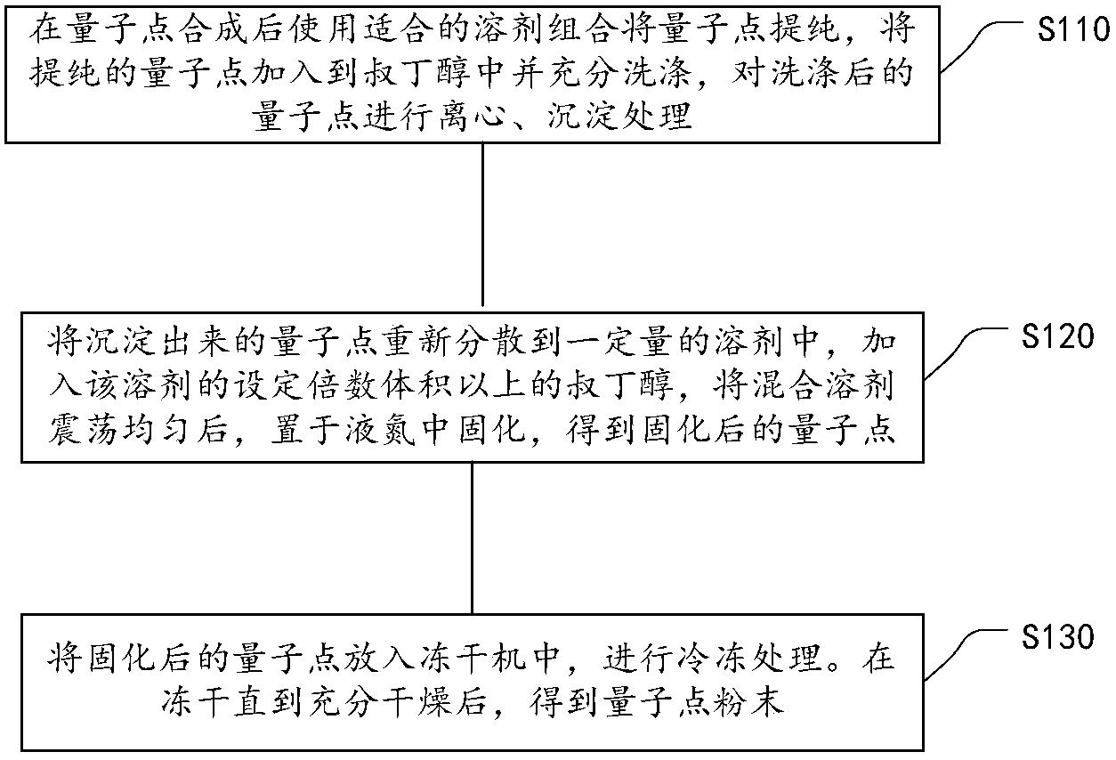 一种量子点固体粉末的生产方法