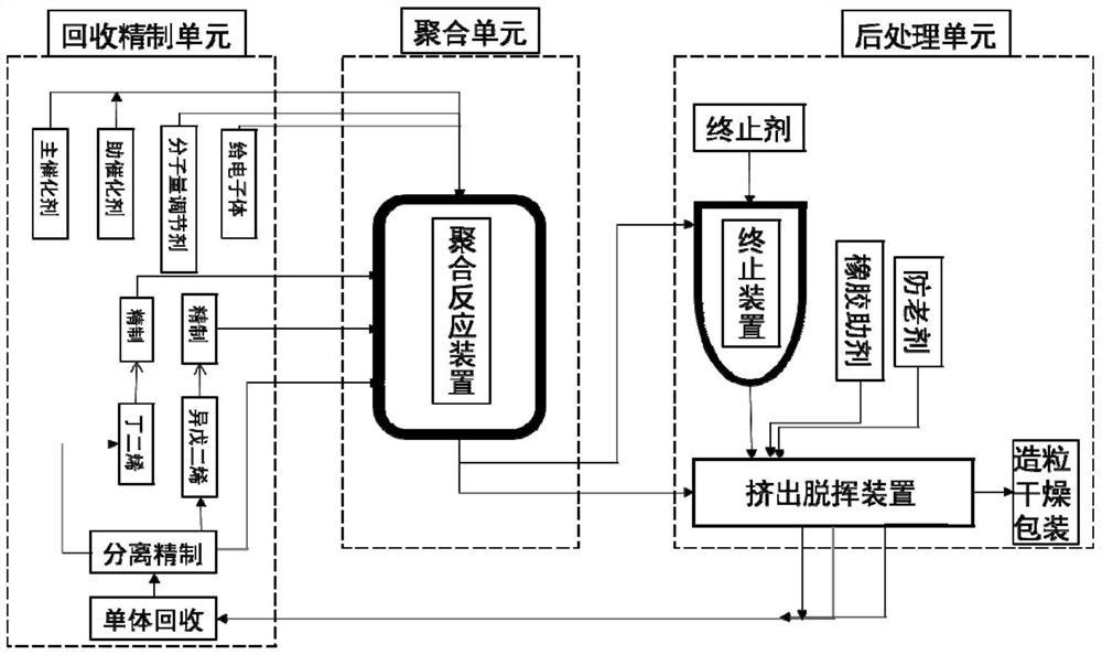 反式丁戊共聚橡胶的工业化生产方法及实施该方法的装置