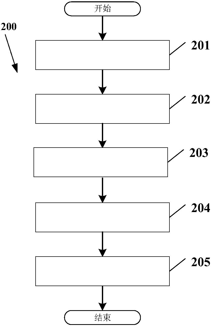 一种产生数字正弦信号的方法及装置