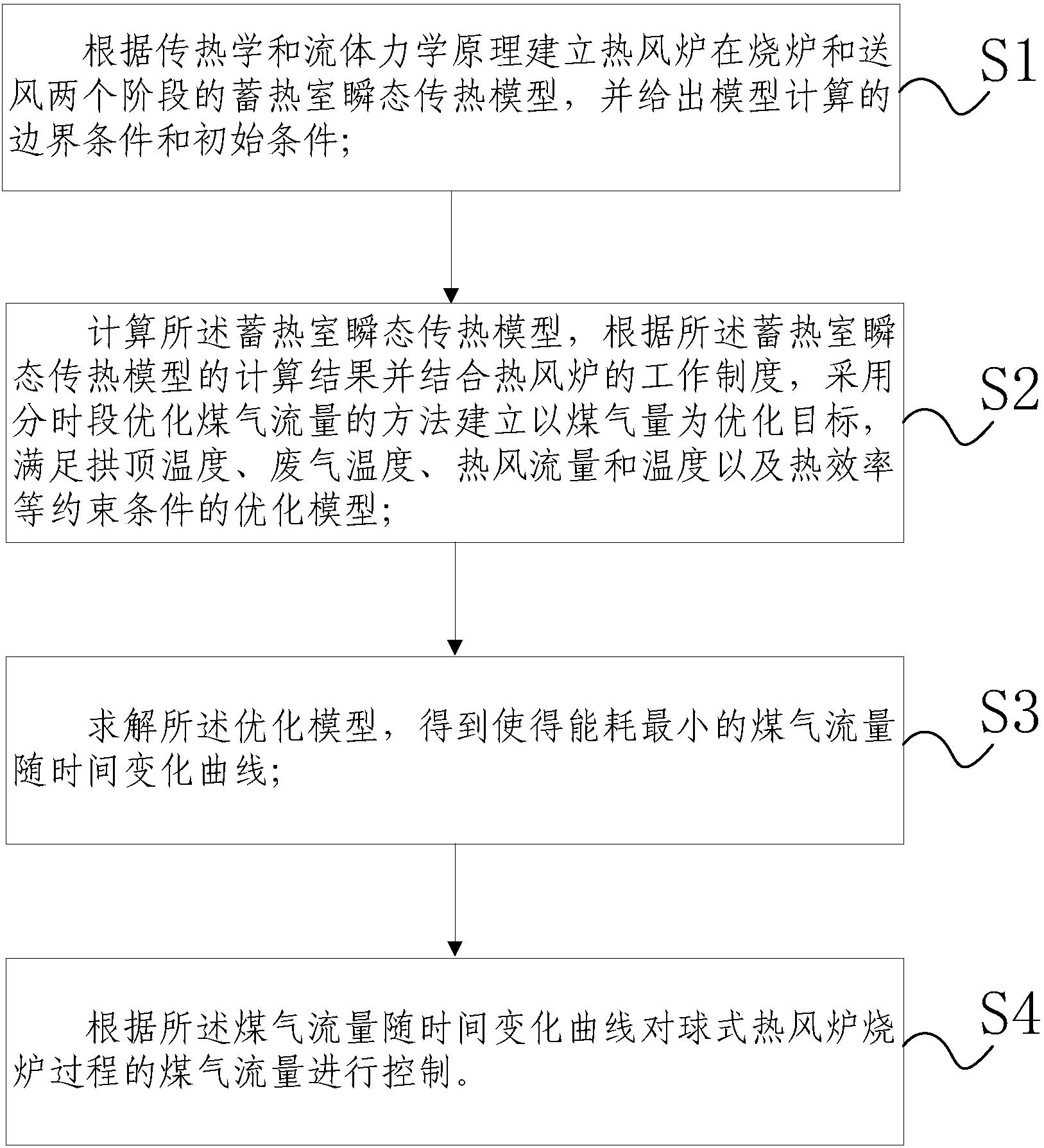 球式热风炉烧炉过程建模与能耗优化方法及系统