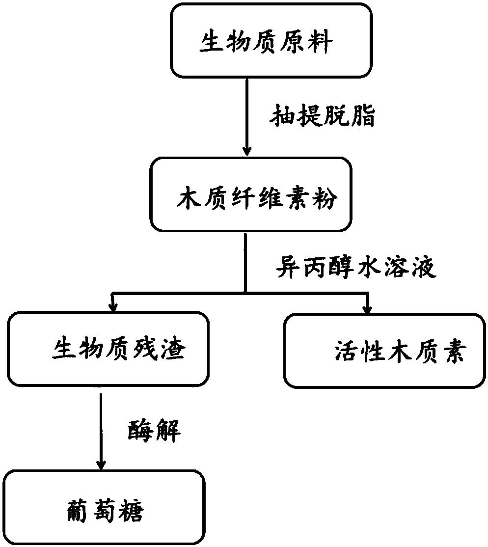 从生物质中提取高活性木质素的方法及其所得到的木质素