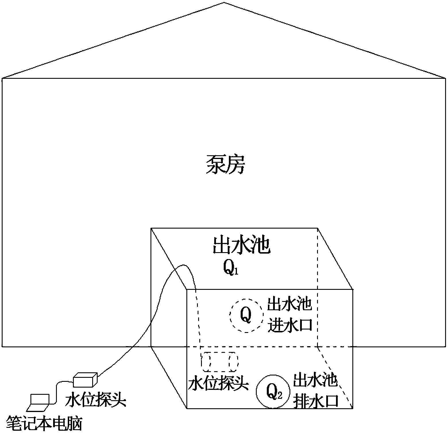 一种基于体积法的泵站流量测法