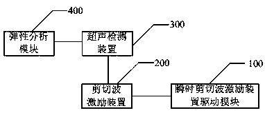 一种基于圆环外部振动的瞬时剪切波激励系统及方法