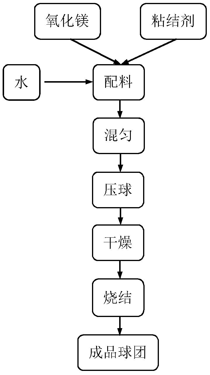 一种氧化镁球团及其制备方法