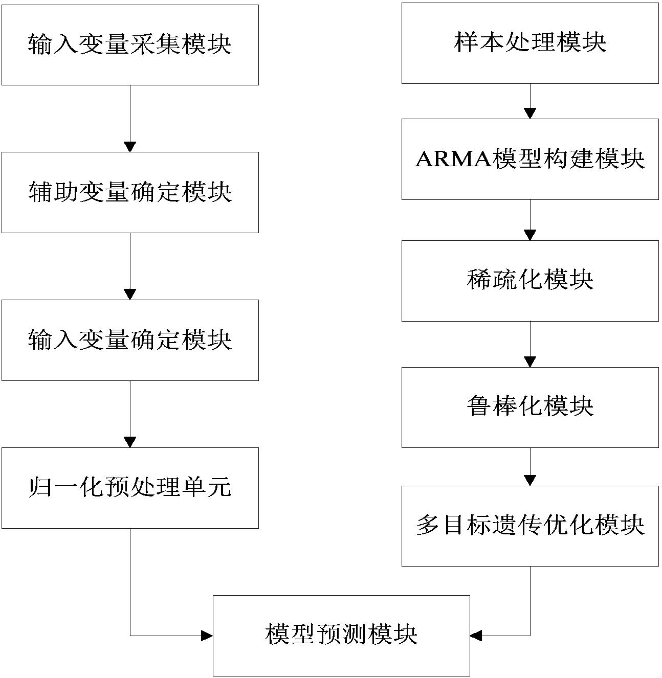 一种高炉炼铁过程铁水硅含量动态软测量系统及方法