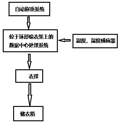 一种衣物自动晾晒系统