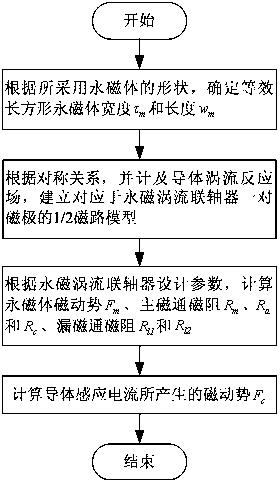 一种轴向磁通永磁涡流联轴器磁路模型的建模方法