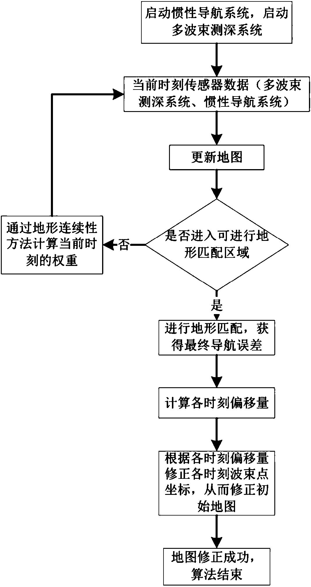 AUV配载多波束声呐水下地形测绘修正方法