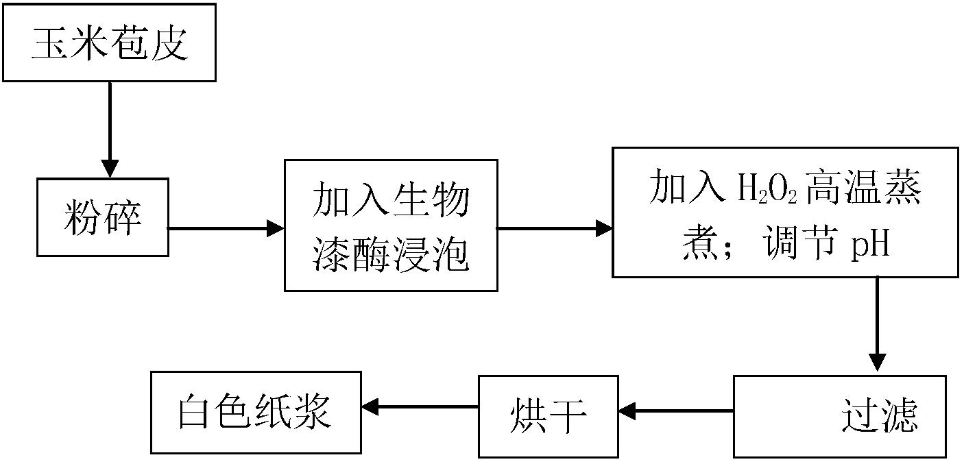 利用玉米苞皮一锅法制造纸浆的方法