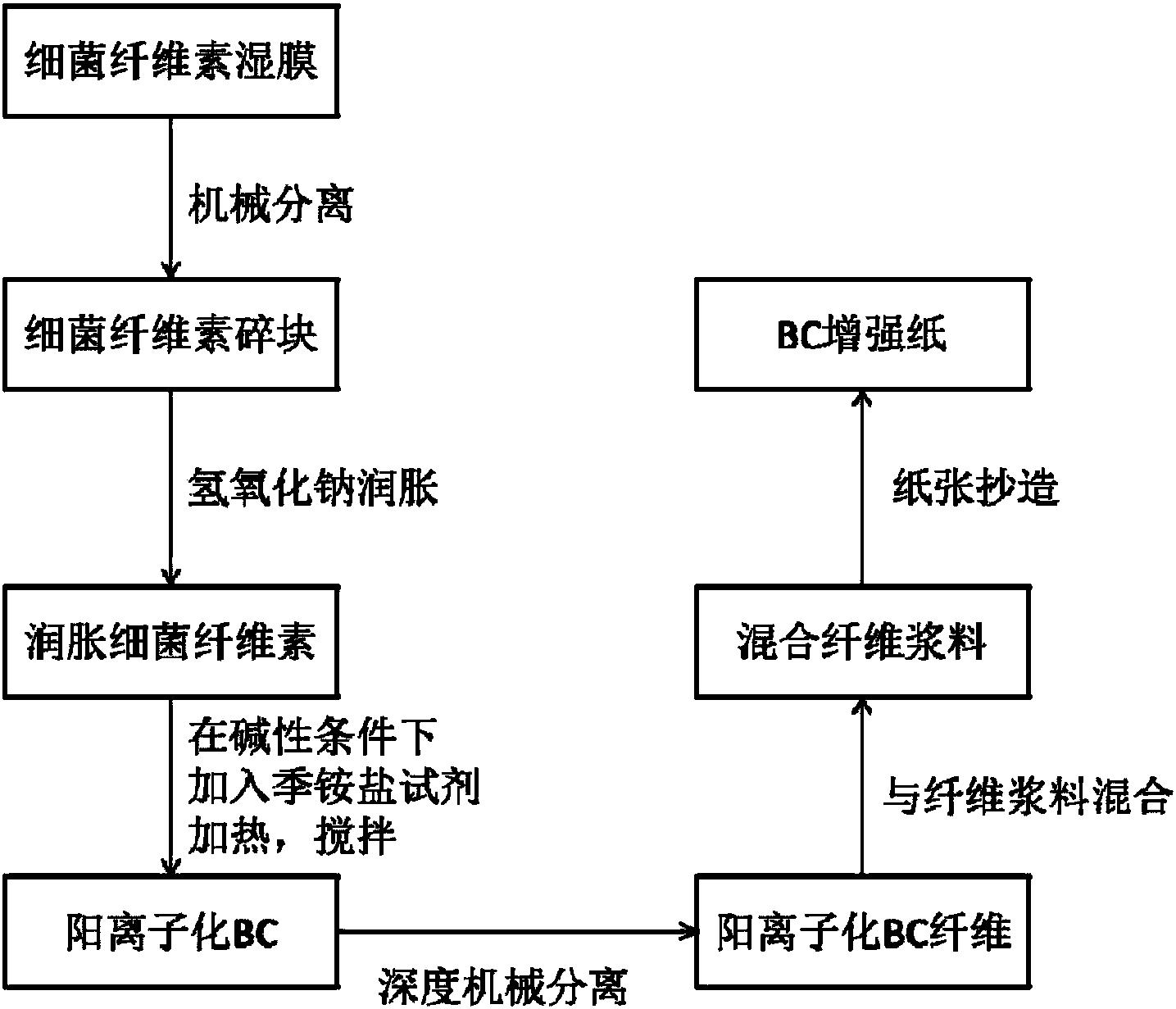 一种提高细菌纤维素基纸张增强剂纸张增强效果的方法