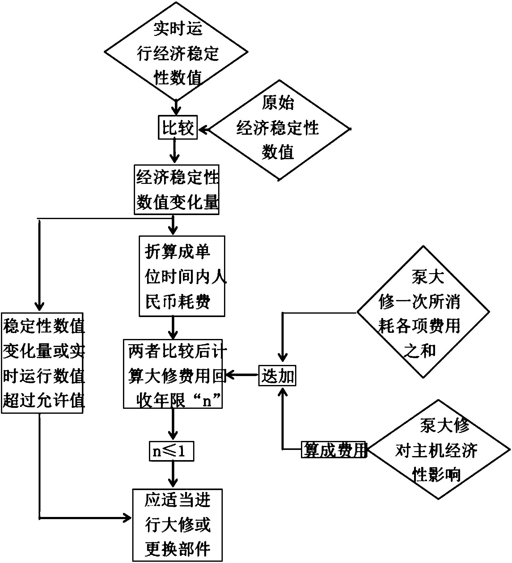 确定超超临界机组锅炉给水泵维修维护间隔的方法