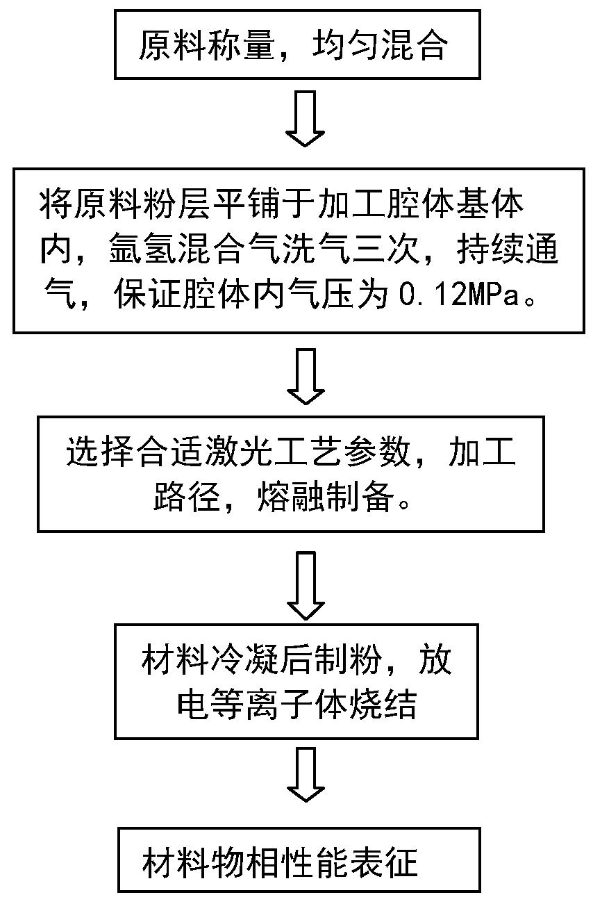 一种激光高效制备方钴矿热电材料的方法