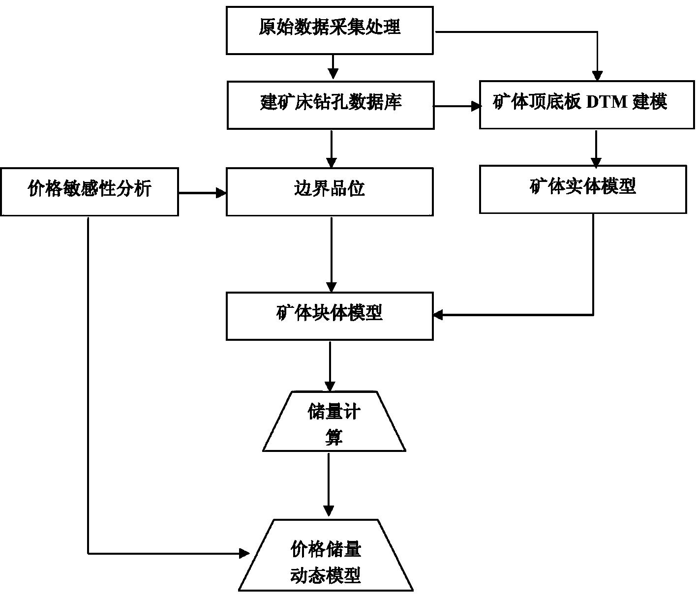 离子吸附型稀土矿快速经济评价方法