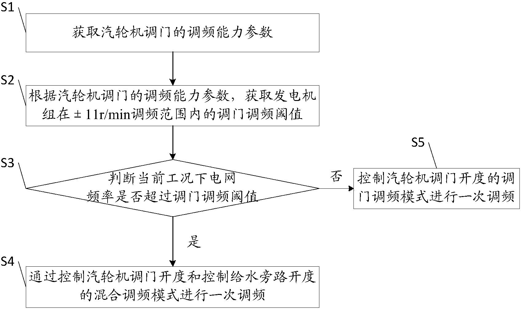 一种火力发电机组一次调频的控制方法及系统