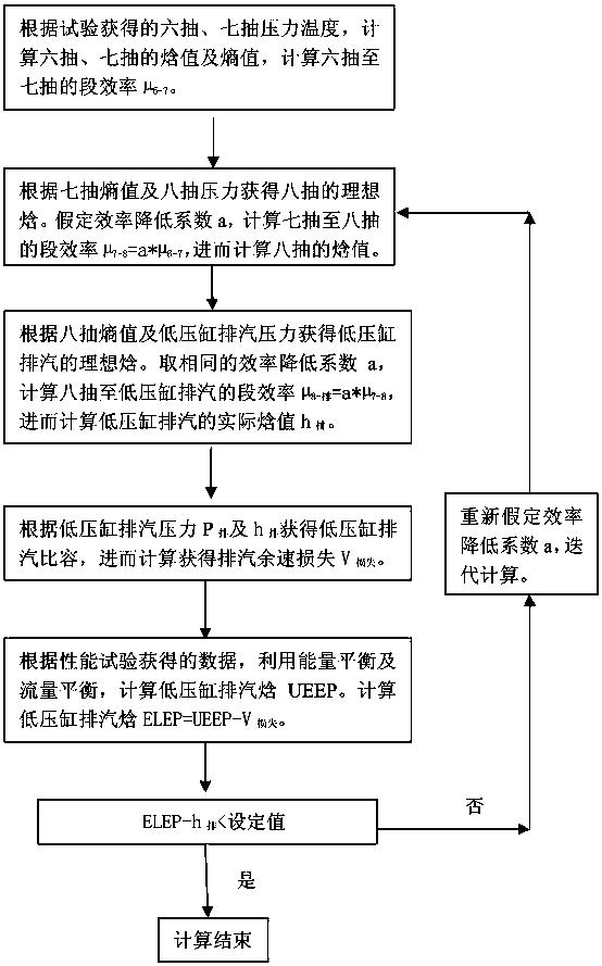 一种计算火电厂汽轮机低压缸效率的方法