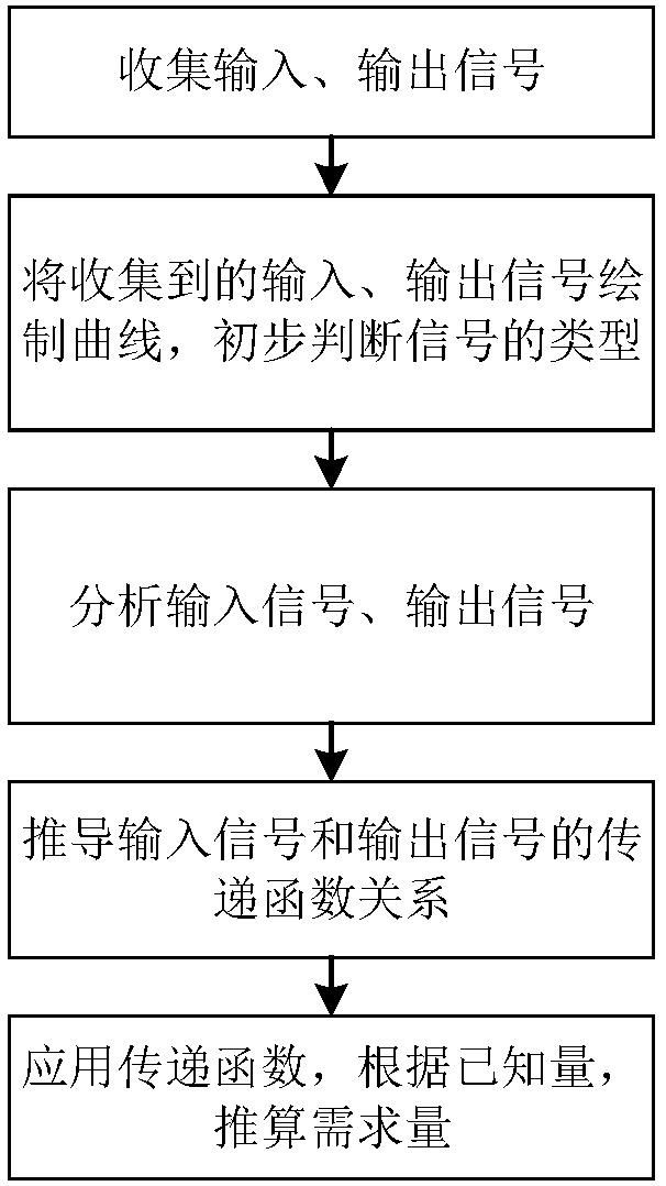 一种用于动态力的测量方法