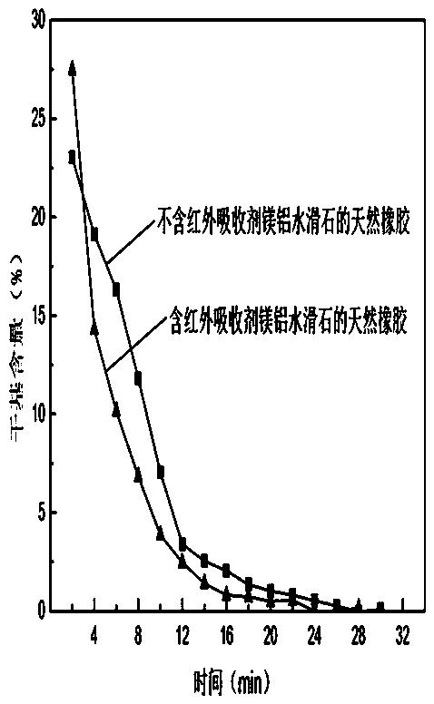 一种胶乳快速干燥的方法