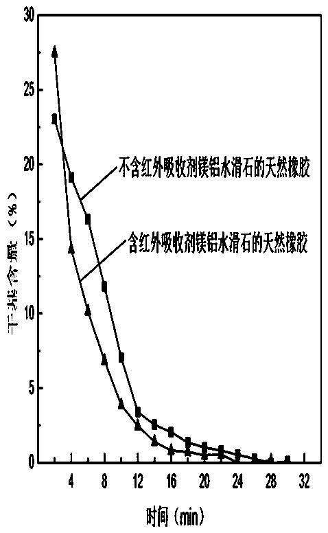 一种胶乳快速干燥的方法