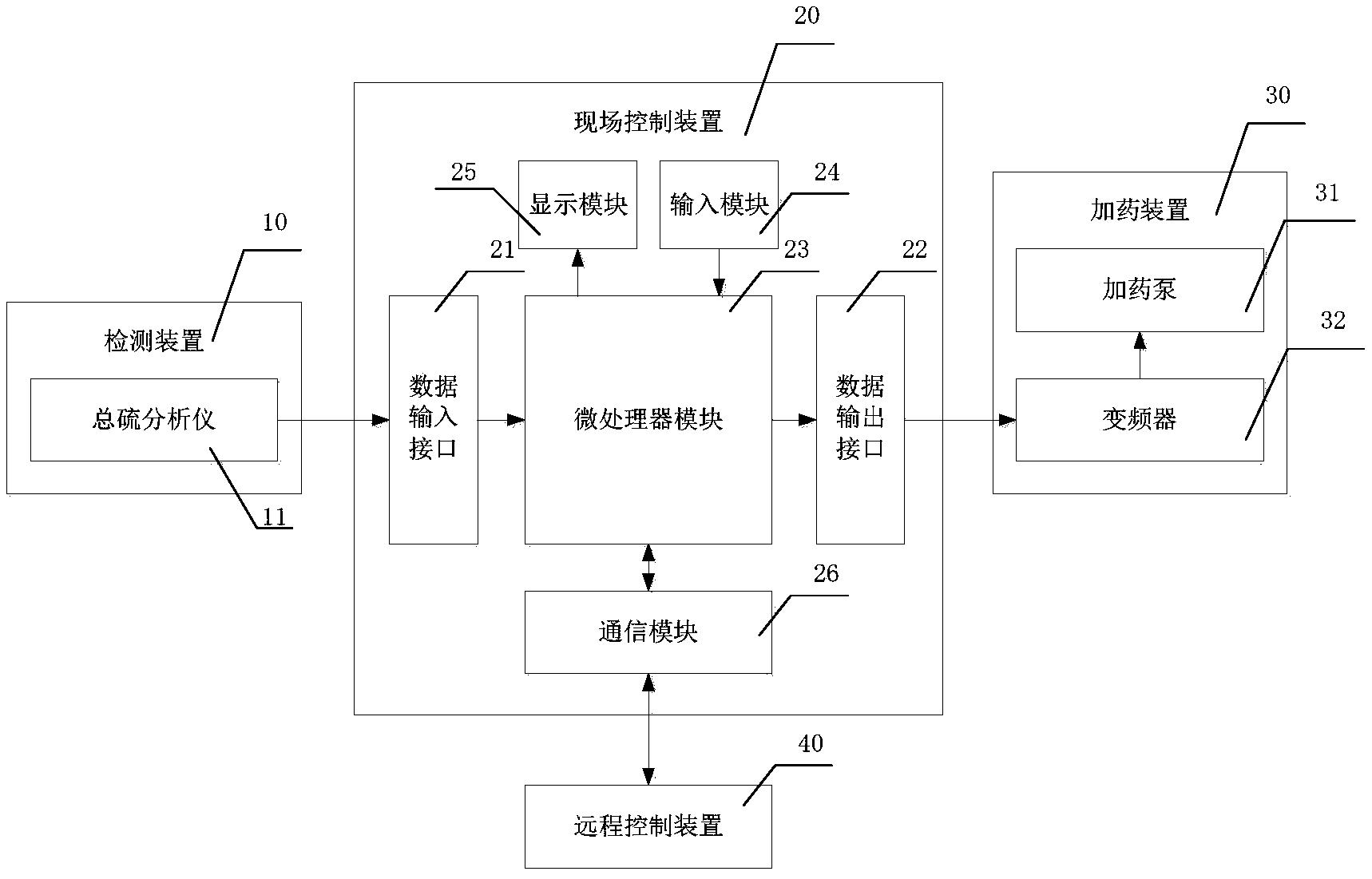 葡萄酒酿造过程中的二氧化硫添加控制系统及方法