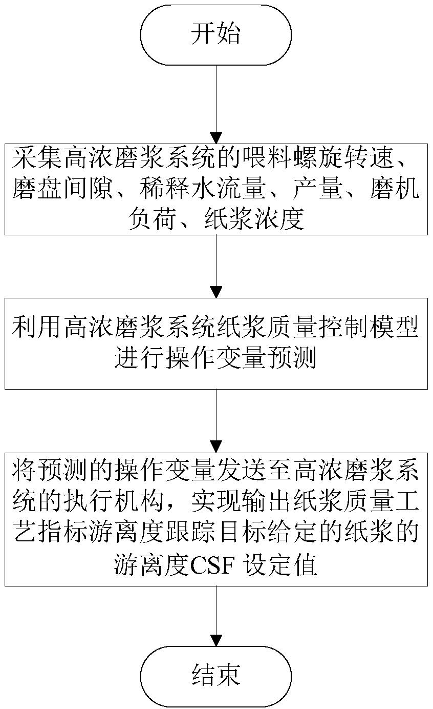 一种高浓磨浆系统纸浆质量控制方法及系统