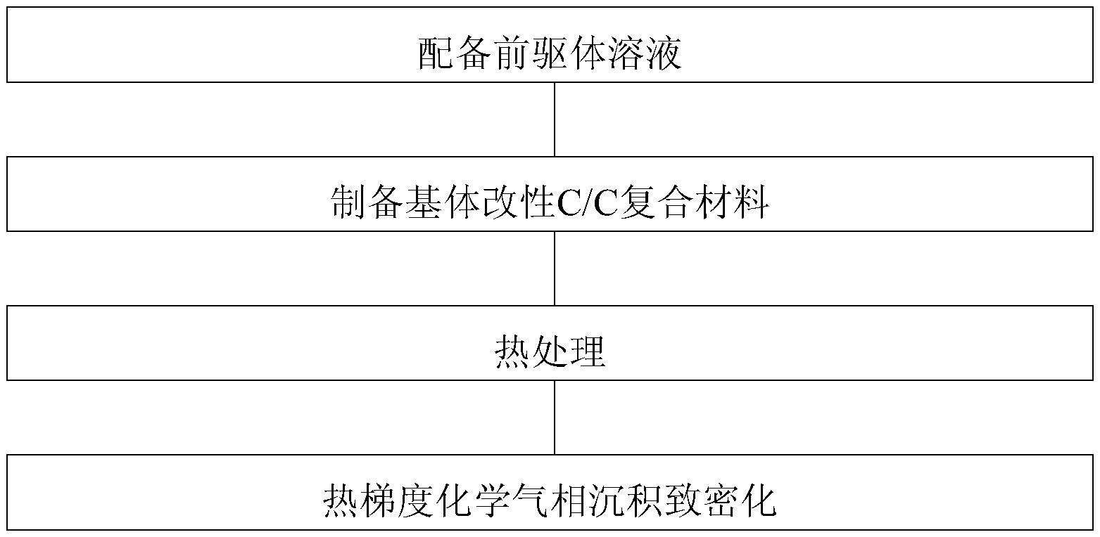 一种二元陶瓷改性C/C复合材料的制备方法