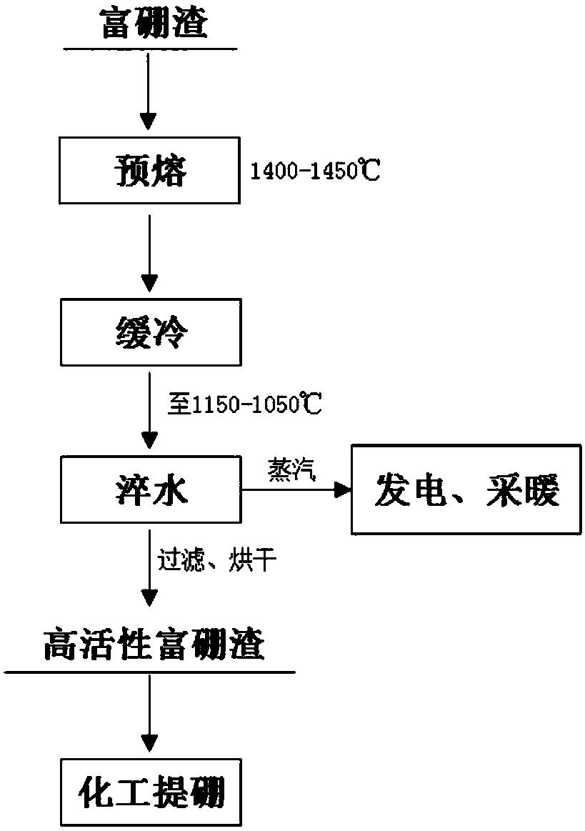 一种富硼渣的低成本活化工艺方法