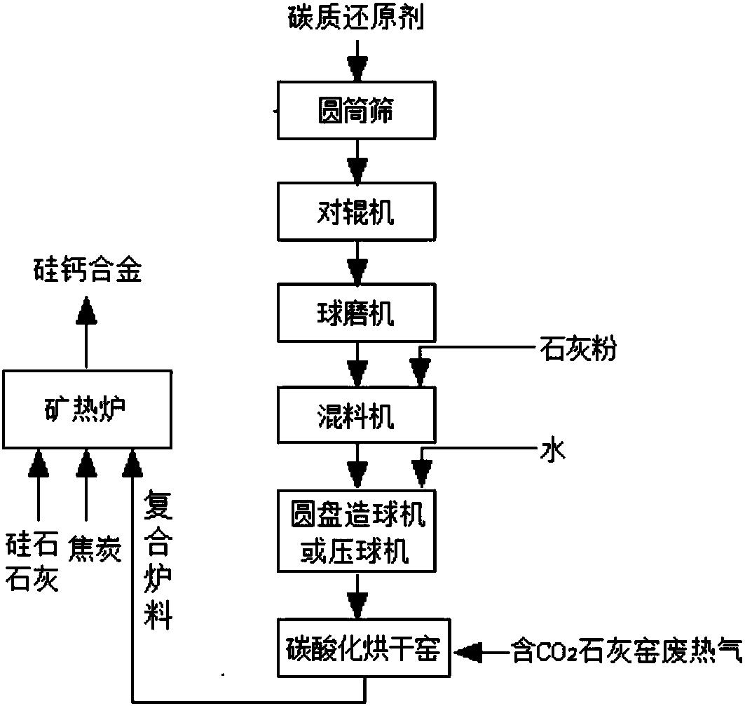 一种用于一步法硅钙合金冶炼的碳质还原剂与石灰复合炉料制备方法