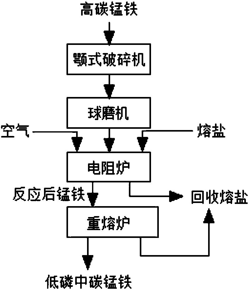 一种高碳锰铁熔盐脱碳脱磷制备低磷中碳锰铁的方法