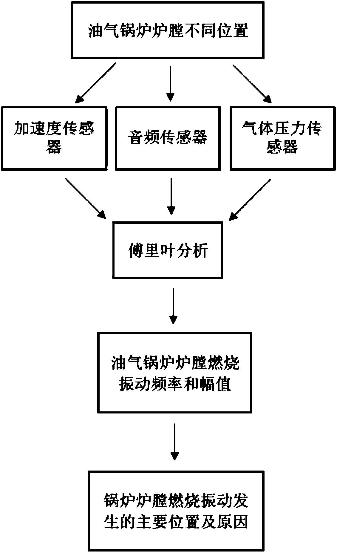 一种用于油气锅炉燃烧振动的多信号融合测量诊断方法