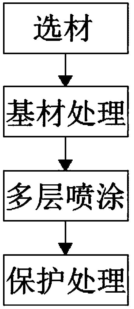 一种防水油画布的制作工艺