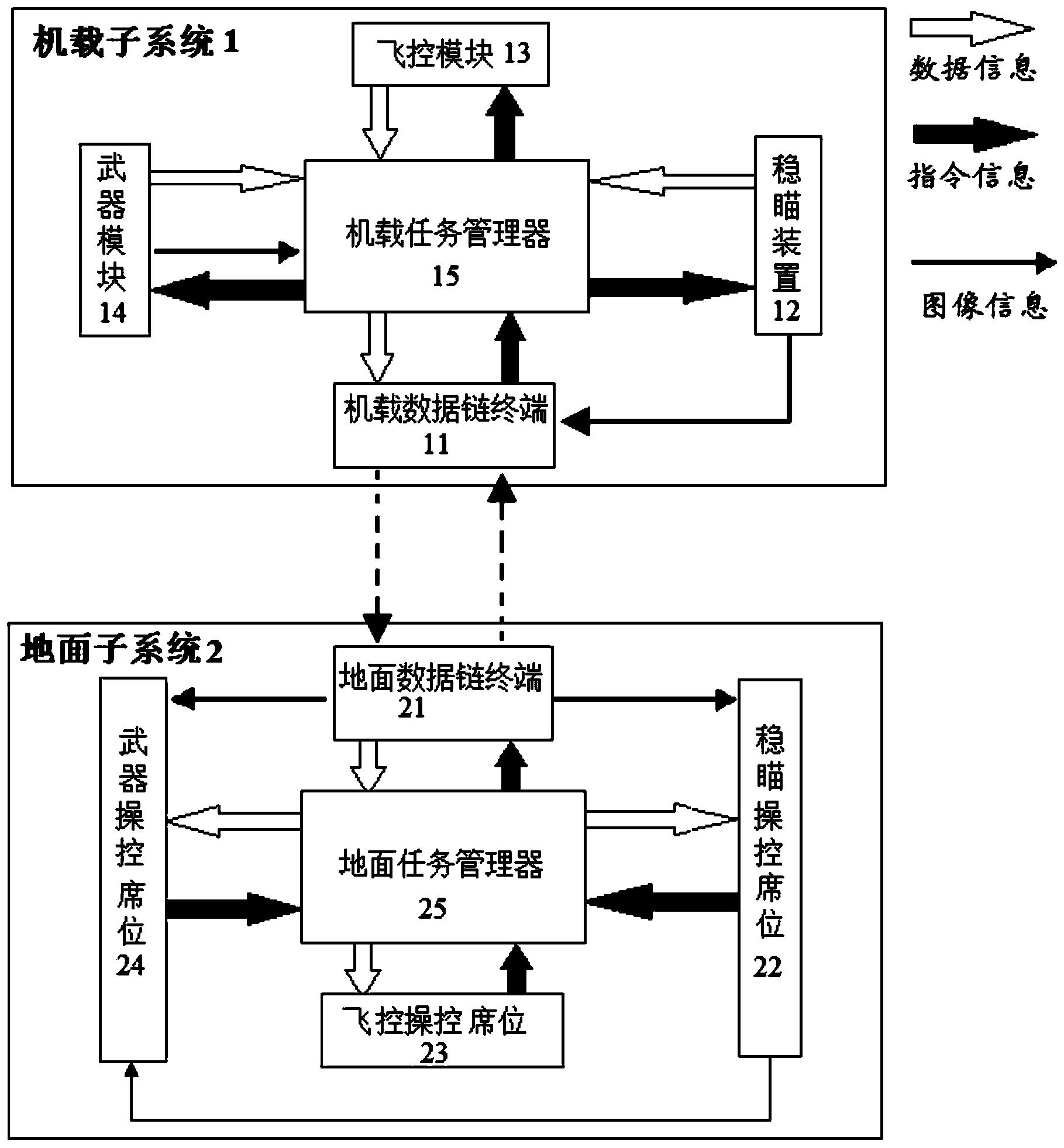 带有混合制导武器的无人直升机控制系统及控制方法